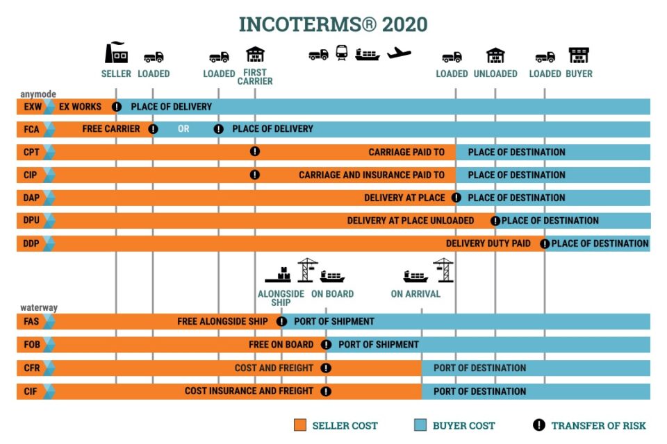  Incoterms